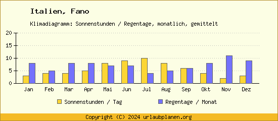 Klimadaten Fano Klimadiagramm: Regentage, Sonnenstunden