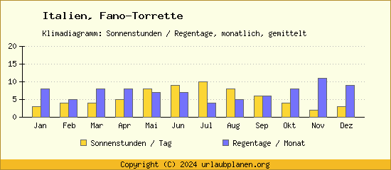 Klimadaten Fano Torrette Klimadiagramm: Regentage, Sonnenstunden