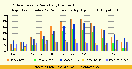Klima Favaro Veneto (Italien)