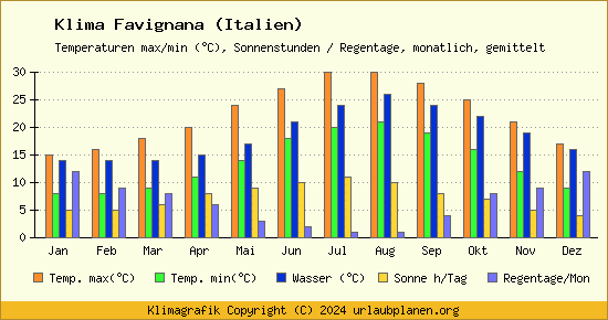 Klima Favignana (Italien)