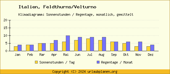 Klimadaten Feldthurns/Velturno Klimadiagramm: Regentage, Sonnenstunden