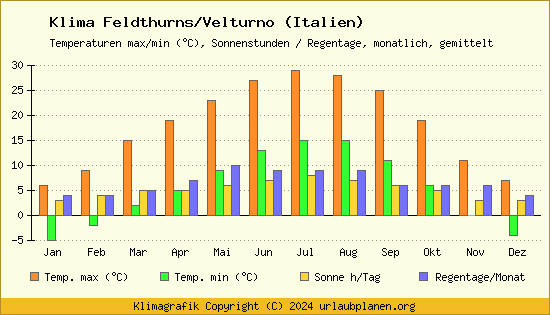 Klima Feldthurns/Velturno (Italien)