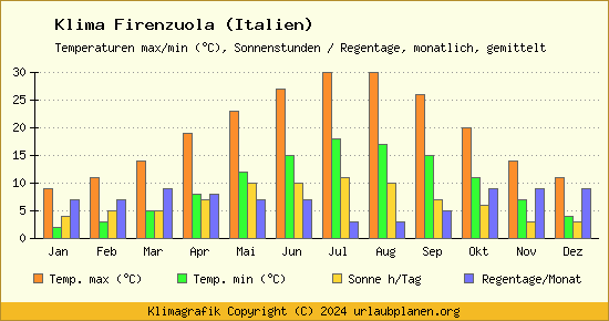 Klima Firenzuola (Italien)