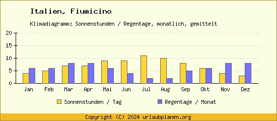 Klimadaten Fiumicino Klimadiagramm: Regentage, Sonnenstunden