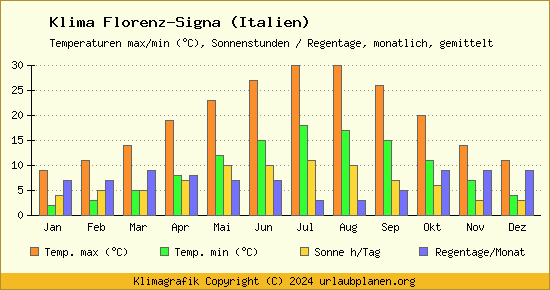 Klima Florenz Signa (Italien)