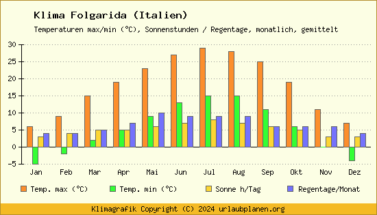 Klima Folgarida (Italien)