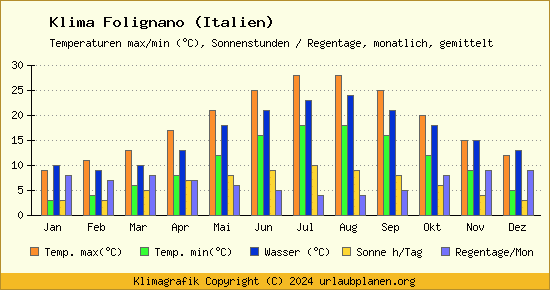 Klima Folignano (Italien)