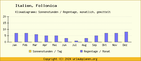 Klimadaten Follonica Klimadiagramm: Regentage, Sonnenstunden