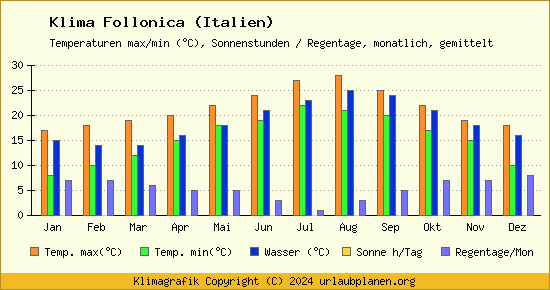 Klima Follonica (Italien)
