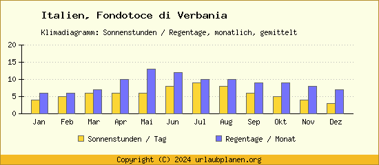 Klimadaten Fondotoce di Verbania Klimadiagramm: Regentage, Sonnenstunden