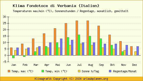 Klima Fondotoce di Verbania (Italien)