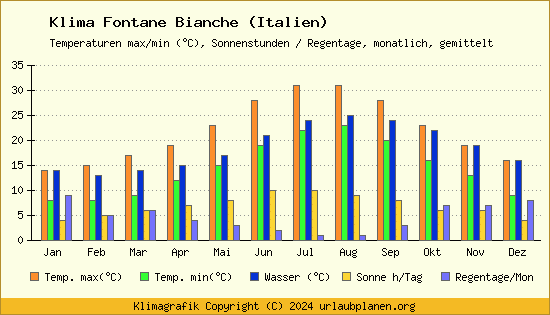 Klima Fontane Bianche (Italien)