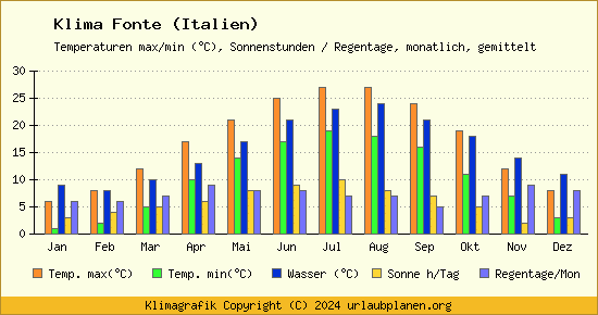 Klima Fonte (Italien)