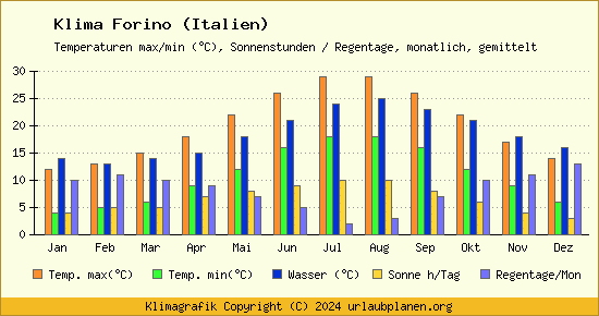 Klima Forino (Italien)