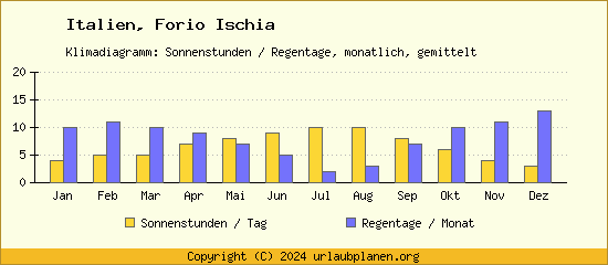 Klimadaten Forio Ischia Klimadiagramm: Regentage, Sonnenstunden