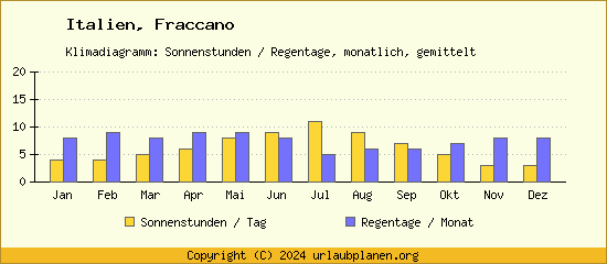 Klimadaten Fraccano Klimadiagramm: Regentage, Sonnenstunden