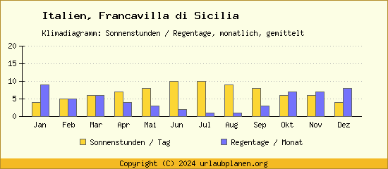 Klimadaten Francavilla di Sicilia Klimadiagramm: Regentage, Sonnenstunden