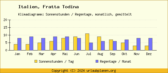 Klimadaten Fratta Todina Klimadiagramm: Regentage, Sonnenstunden