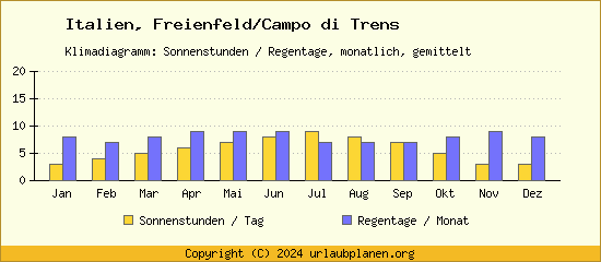 Klimadaten Freienfeld/Campo di Trens Klimadiagramm: Regentage, Sonnenstunden