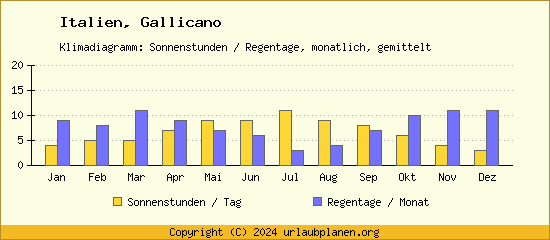 Klimadaten Gallicano Klimadiagramm: Regentage, Sonnenstunden