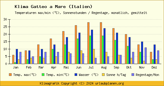 Klima Gatteo a Mare (Italien)