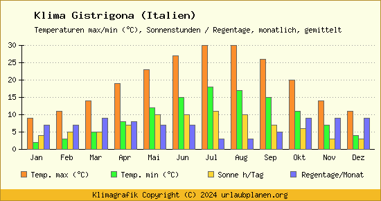 Klima Gistrigona (Italien)