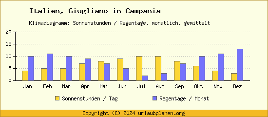 Klimadaten Giugliano in Campania Klimadiagramm: Regentage, Sonnenstunden