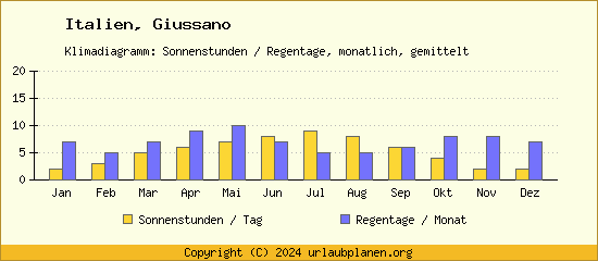 Klimadaten Giussano Klimadiagramm: Regentage, Sonnenstunden