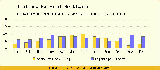 Klimadaten Gorgo al Monticano Klimadiagramm: Regentage, Sonnenstunden