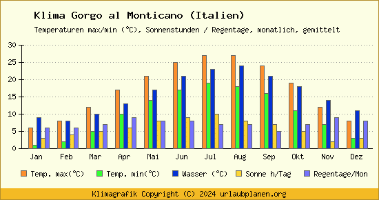 Klima Gorgo al Monticano (Italien)