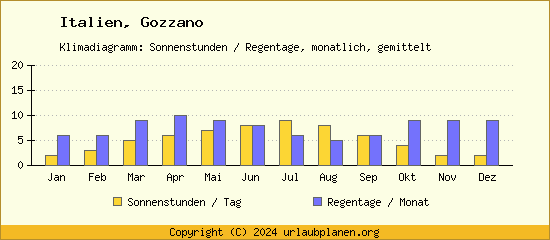 Klimadaten Gozzano Klimadiagramm: Regentage, Sonnenstunden