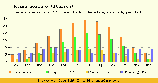 Klima Gozzano (Italien)