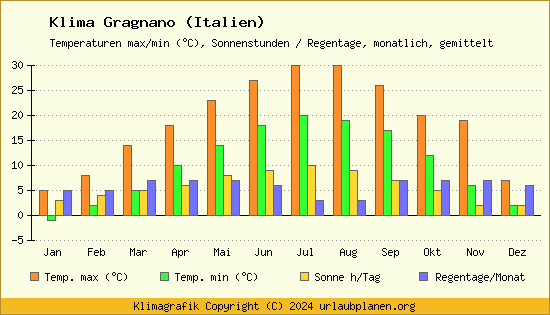 Klima Gragnano (Italien)