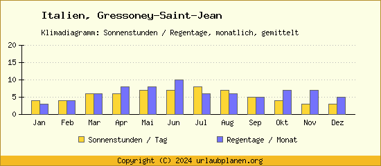 Klimadaten Gressoney Saint Jean Klimadiagramm: Regentage, Sonnenstunden