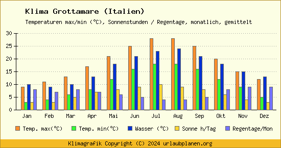 Klima Grottamare (Italien)