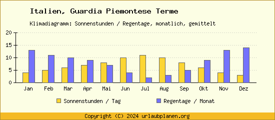 Klimadaten Guardia Piemontese Terme Klimadiagramm: Regentage, Sonnenstunden