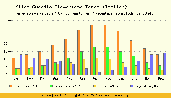 Klima Guardia Piemontese Terme (Italien)