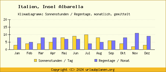 Klimadaten Insel Albarella Klimadiagramm: Regentage, Sonnenstunden