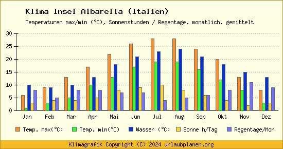 Klima Insel Albarella (Italien)