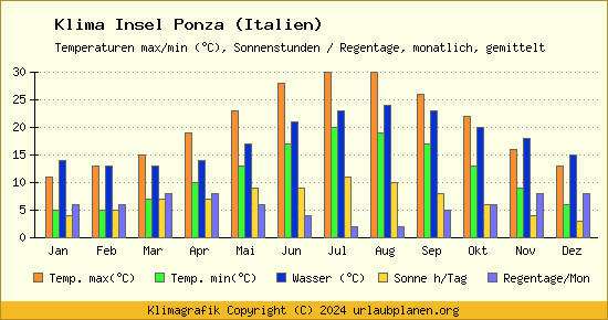 Klima Insel Ponza (Italien)