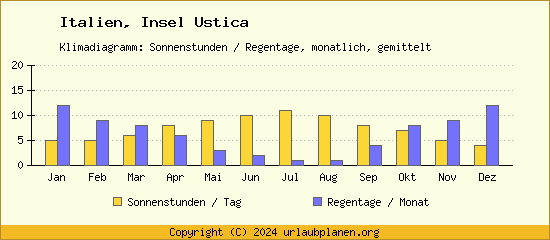 Klimadaten Insel Ustica Klimadiagramm: Regentage, Sonnenstunden
