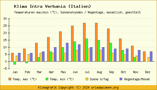 Klima Intra Verbania (Italien)