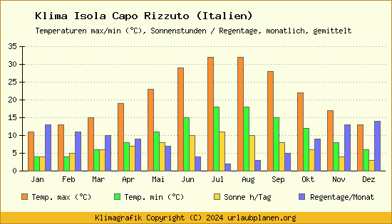 Klima Isola Capo Rizzuto (Italien)