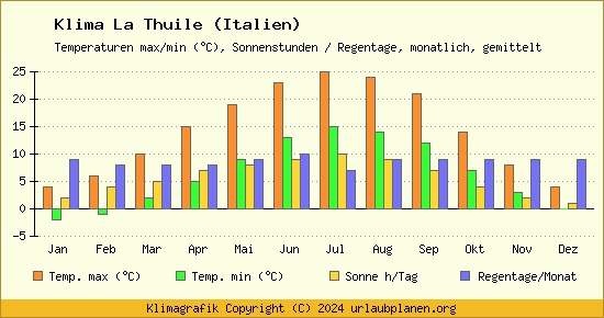 Klima La Thuile (Italien)