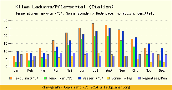 Klima Ladurns/Pflerschtal (Italien)