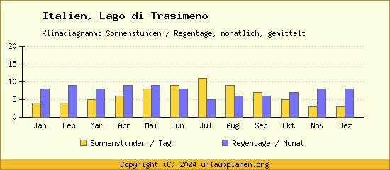 Klimadaten Lago di Trasimeno Klimadiagramm: Regentage, Sonnenstunden