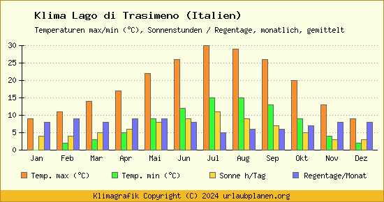 Klima Lago di Trasimeno (Italien)