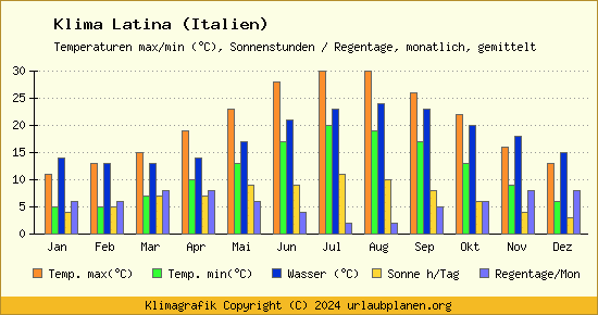 Klima Latina (Italien)