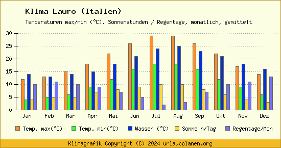 Klima Lauro (Italien)