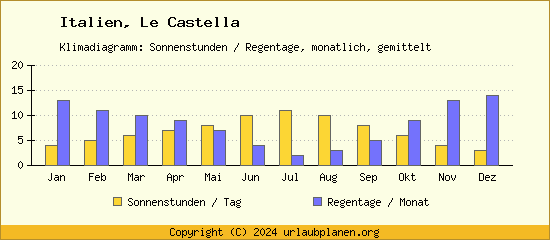 Klimadaten Le Castella Klimadiagramm: Regentage, Sonnenstunden